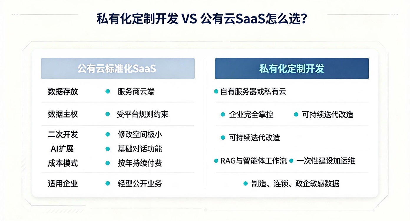 私有化 vs SaaS 对比图.jpg PG官网