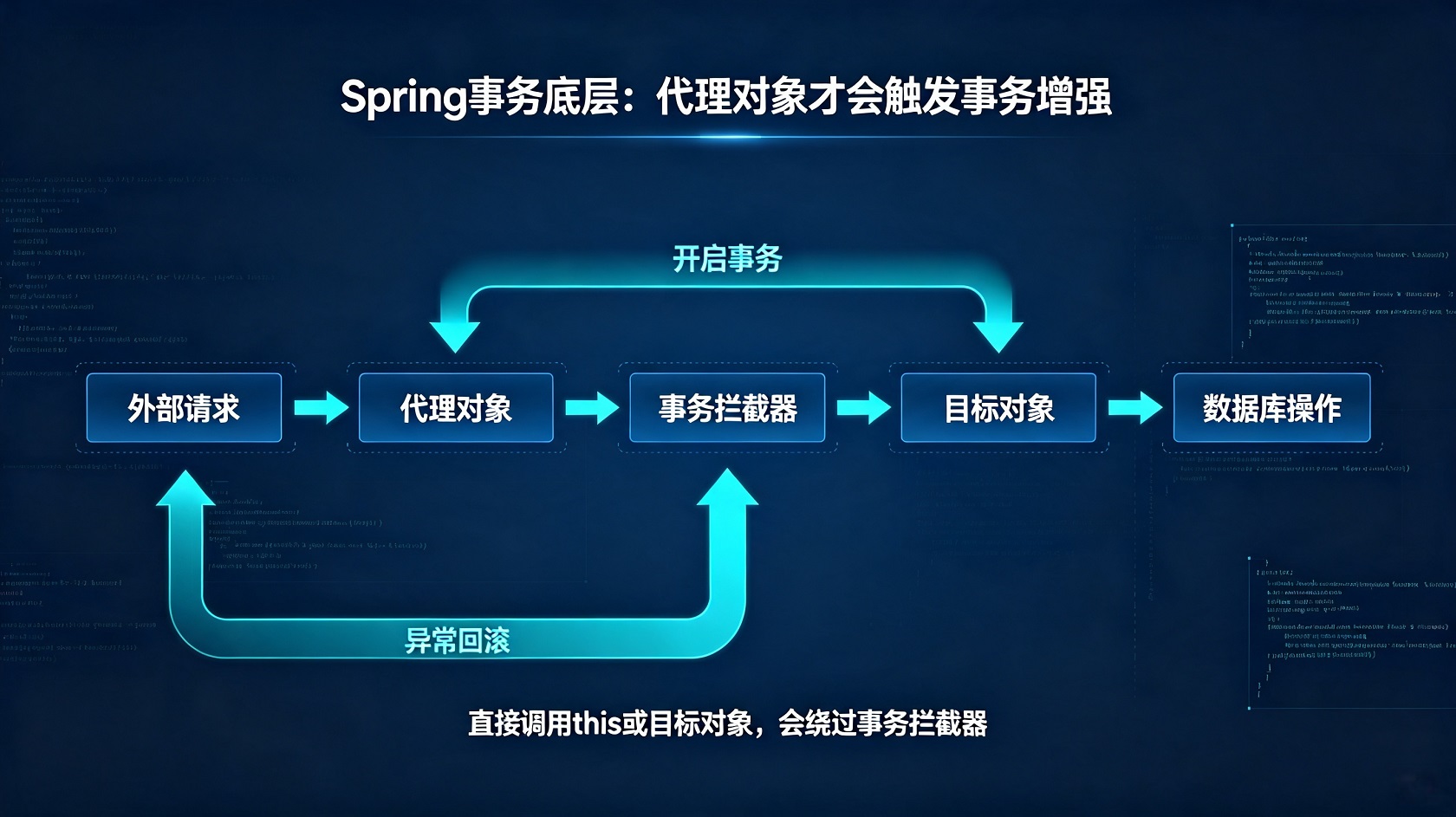 AOP 事务原理图.jpg PG官网