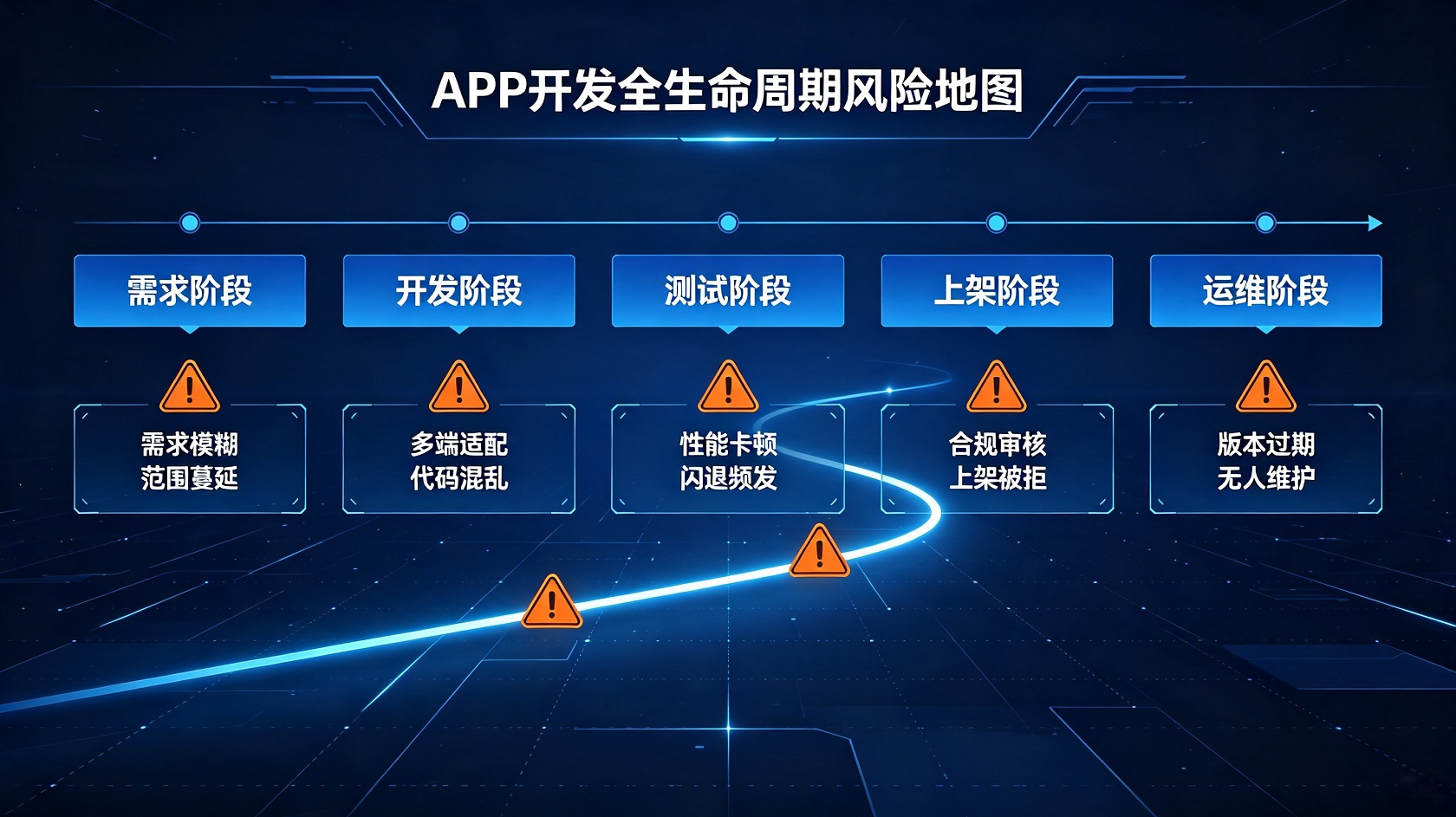 APP 开发全生命周期风险地图.jpg PG官网