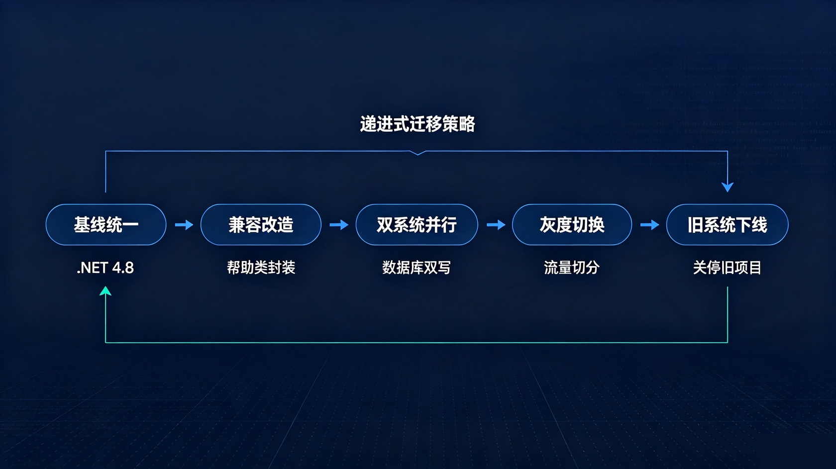 递进式迁移策略.jpg PG官网