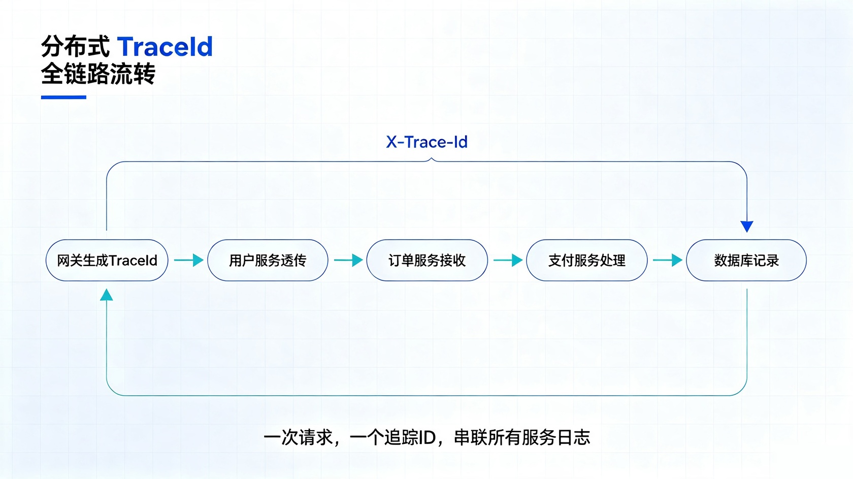 分布式TraceId.jpg PG官网
