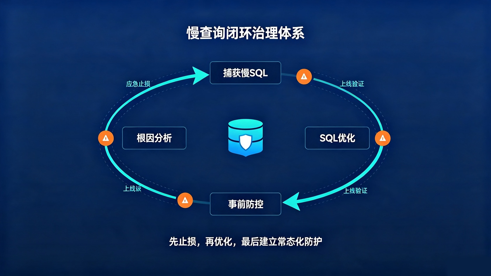 慢查询闭环治理.jpg PG官网