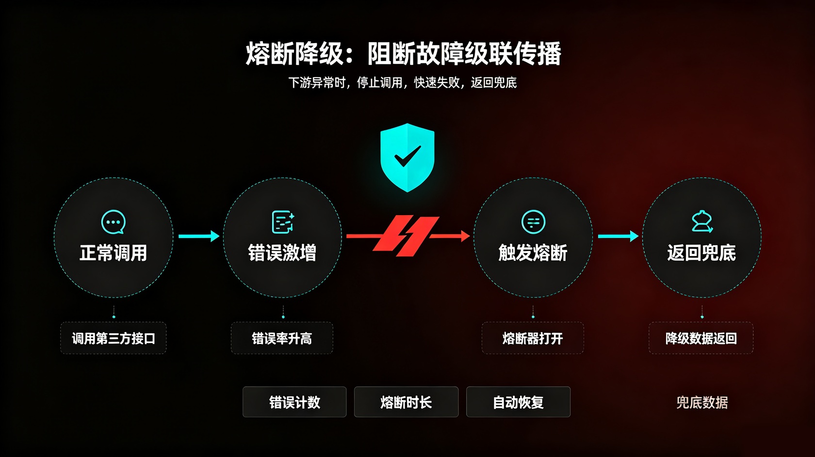 熔断降级.jpg PG官网