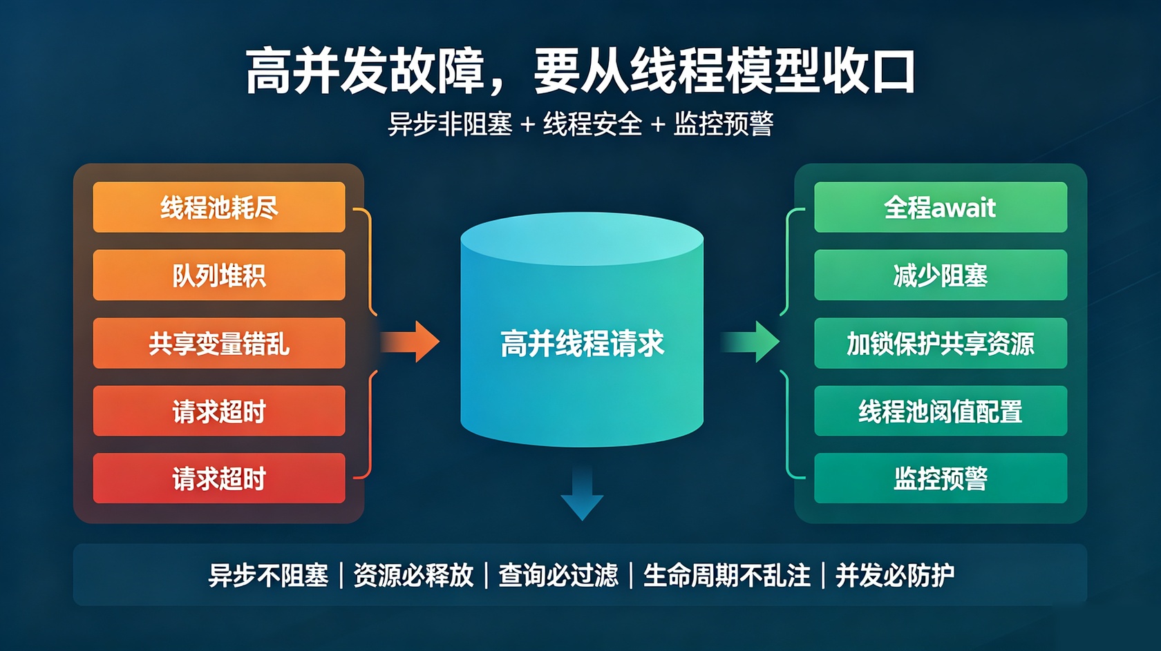 高并发.jpg PG官网