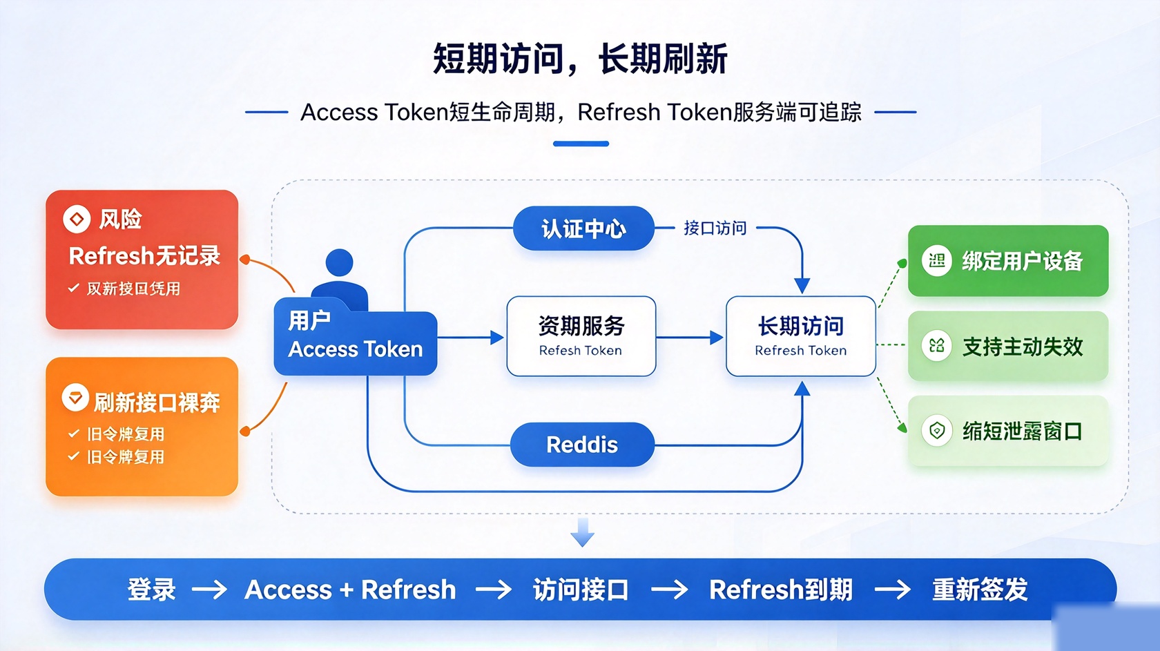 token双向令牌.jpg PG官网